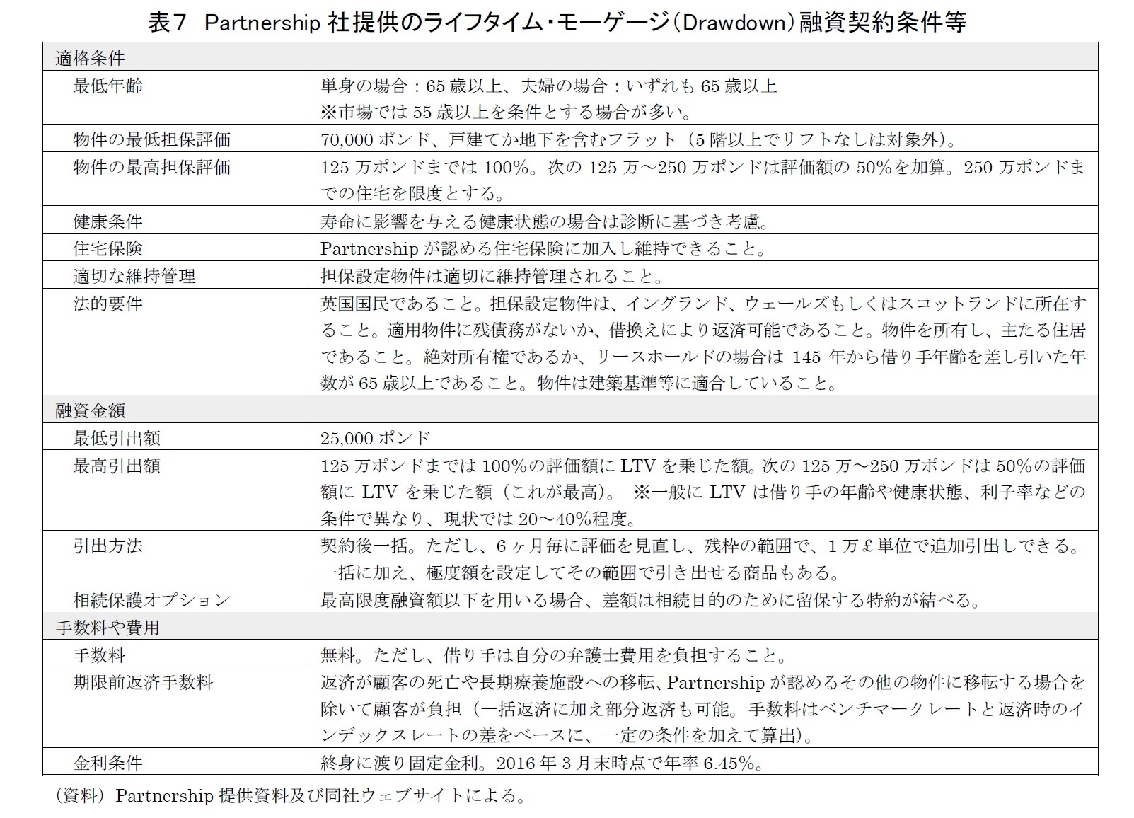 表７　Partnership社提供のライフタイム・モーゲージ（Drawdown）融資契約条件等