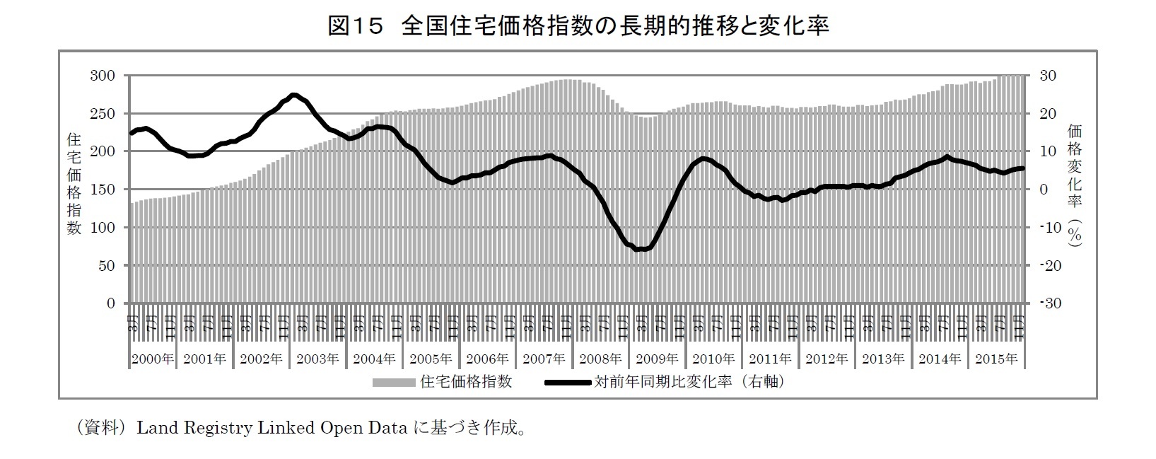 図１５　全国住宅価格指数の長期的推移と変化率
