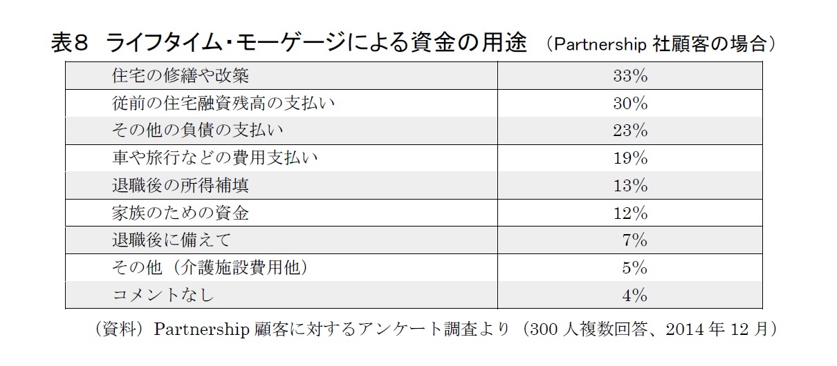 表８　ライフタイム・モーゲージによる資金の用途　（Partnership社顧客の場合）