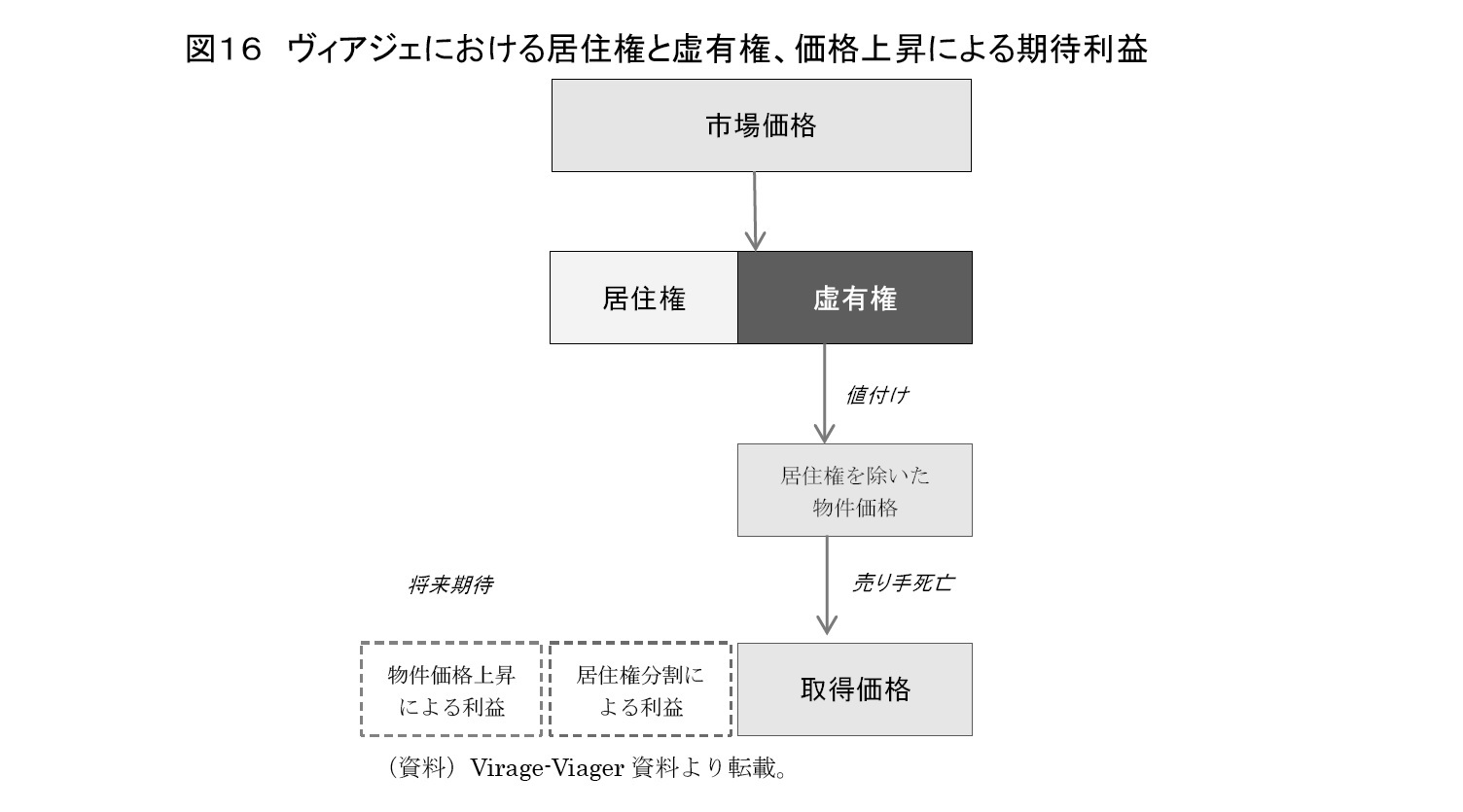 図１６　ヴィアジェにおける居住権と虚有権、価格上昇による期待利益