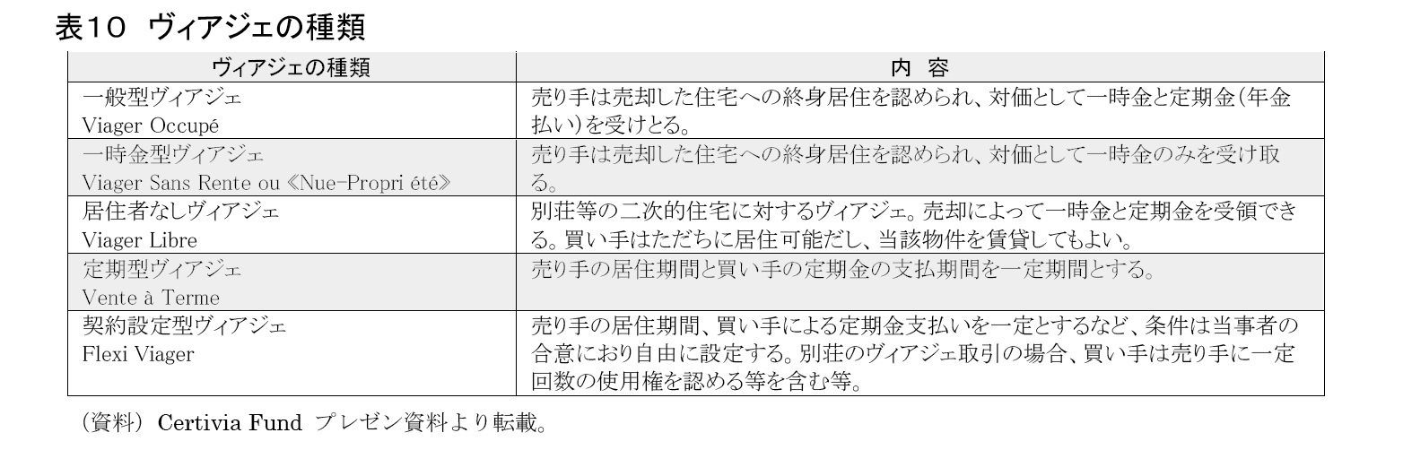 表１０　ヴィアジェの種類