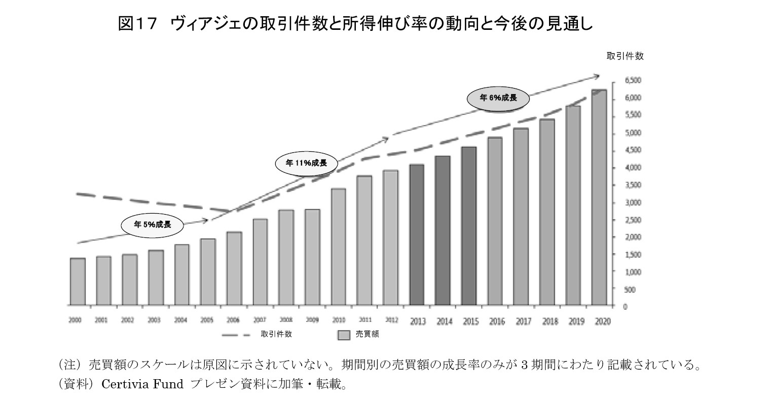 図１７　ヴィアジェの取引件数と所得伸び率の動向と今後の見通し