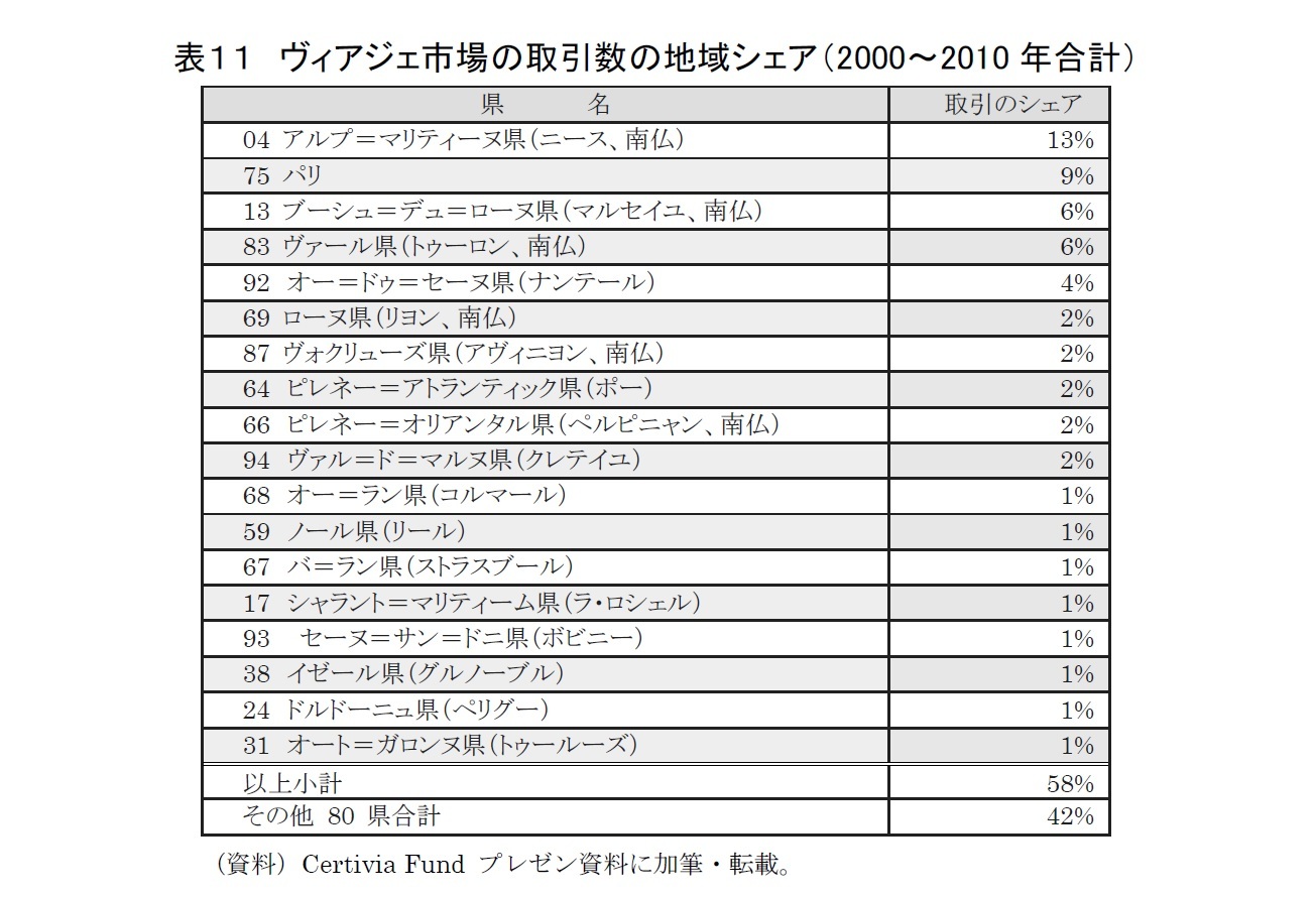 表１１　ヴィアジェ市場の取引数の地域シェア（2000～2010年合計）