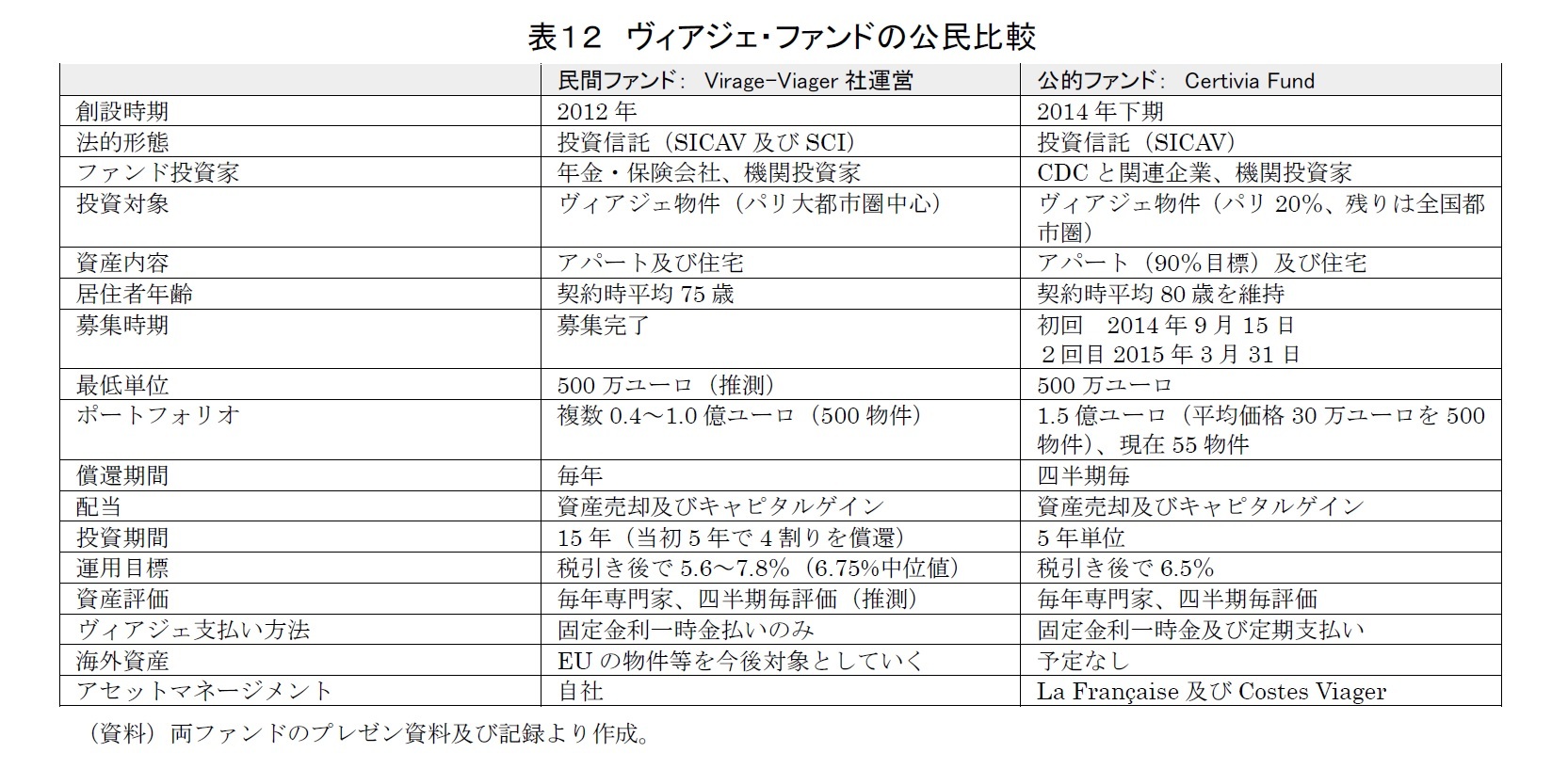 表１２　ヴィアジェ・ファンドの公民比較