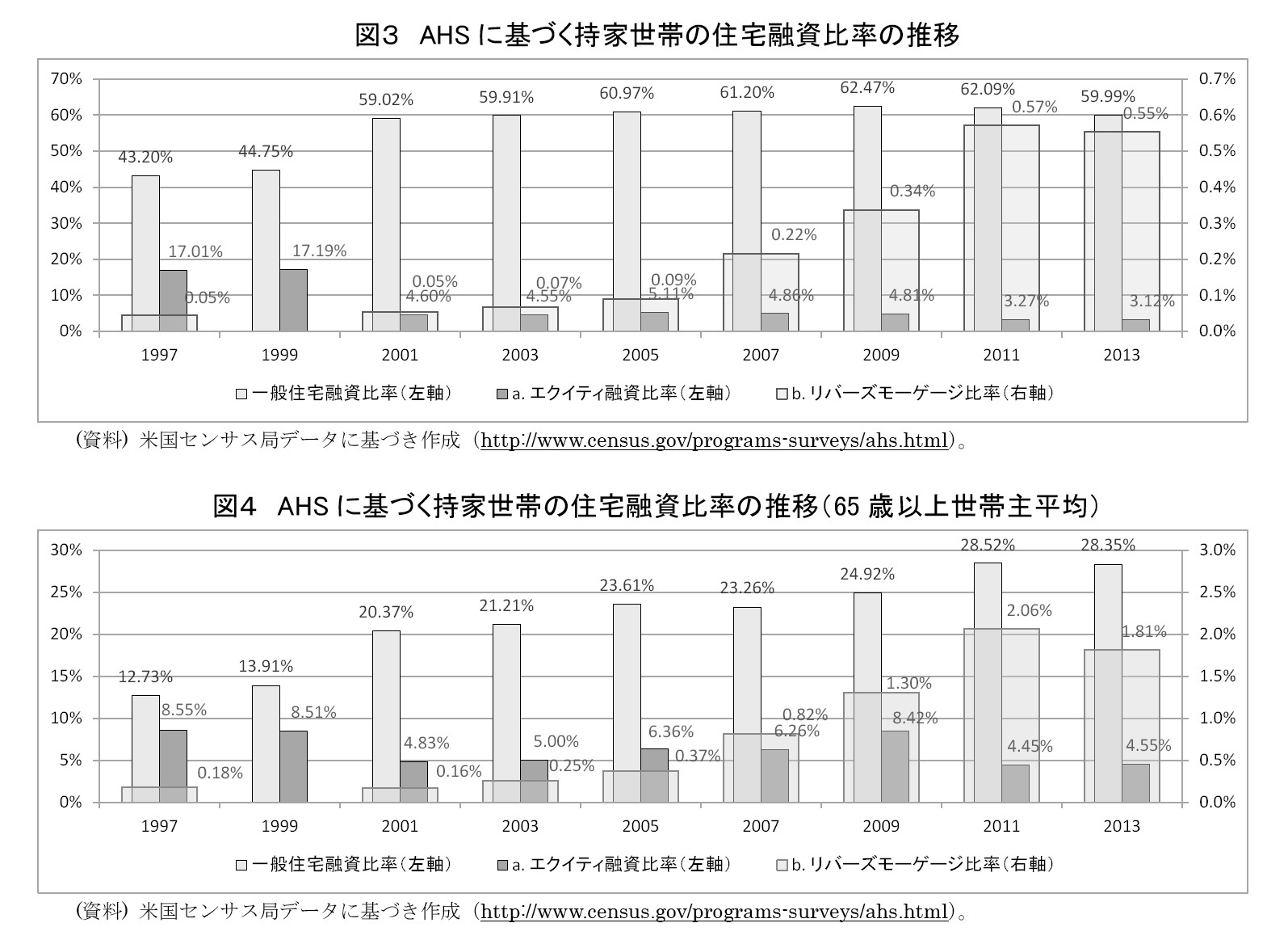 図３　AHSに基づく持家世帯の住宅融資比率の推移/図４　AHSに基づく持家世帯の住宅融資比率の推移（65歳以上世帯主平均）