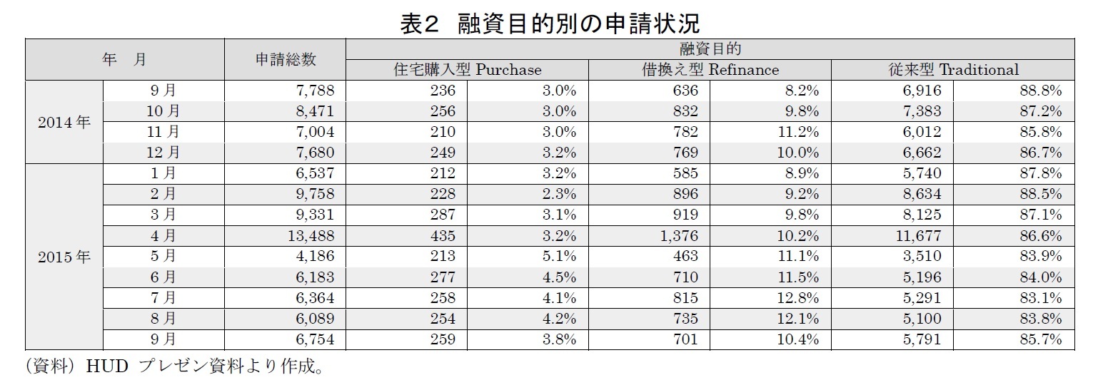 表２　融資目的別の申請状況