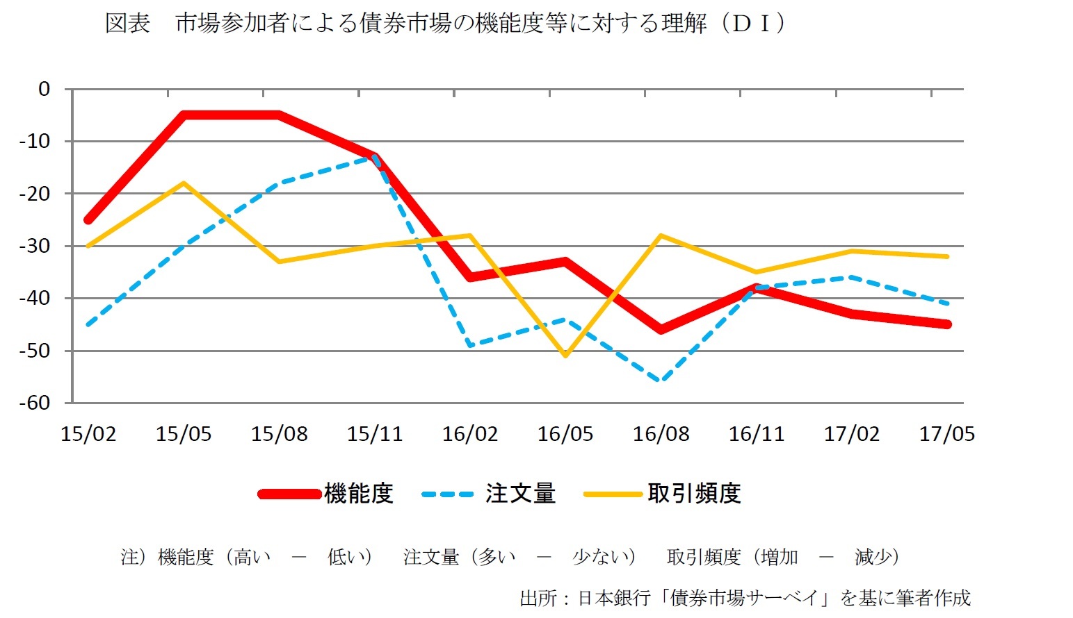 図表　市場参加者による債券市場の機能度等に対する理解（ＤＩ）