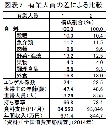 図表7 有業人員の差による比較