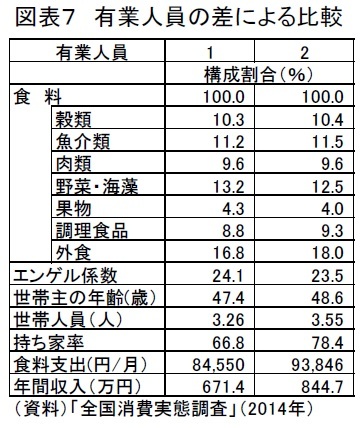 図表７　有業人員の差による比較