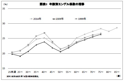 図表8 年齢別エンゲル係数の推移