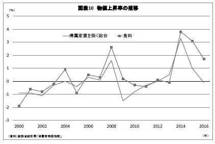 図表10 物価上昇率の推移