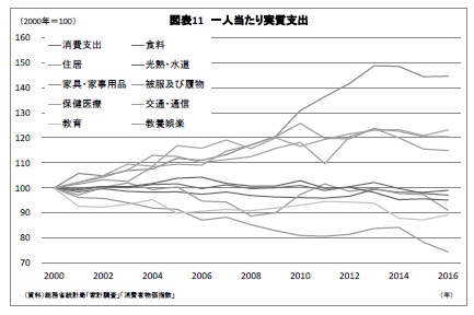 図表11 一人当たり実質支出