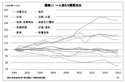 図表11 一人当たり実質支出