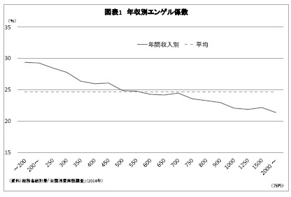 図表1 年収別エンゲル係数