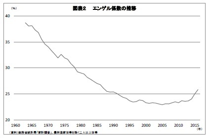 図表2 エンゲル係数の推移