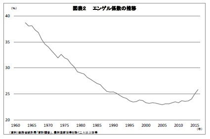 図表２ エンゲル係数の推移