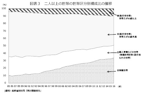 図表３ 二人以上の世帯の世帯区分別構成比の推移