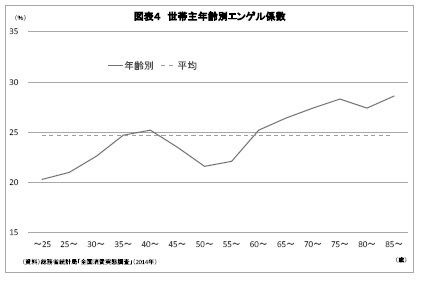 図表４ 世帯主年齢別エンゲル係数