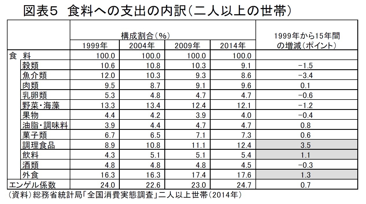 図表５　食料への支出の内訳（二人以上の世帯）