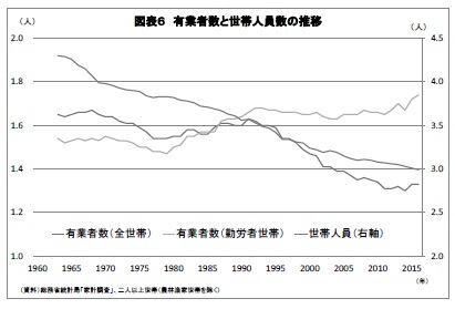 図表６ 有業者数と世帯人員数の推移