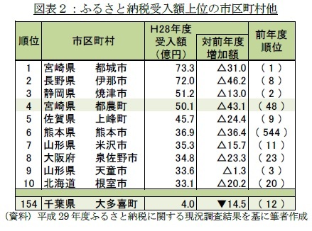 図表２：ふるさと納税受入額上位の市区町村他