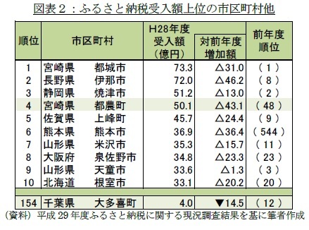 図表2:ふるさと納税受入額上位の市区町村他