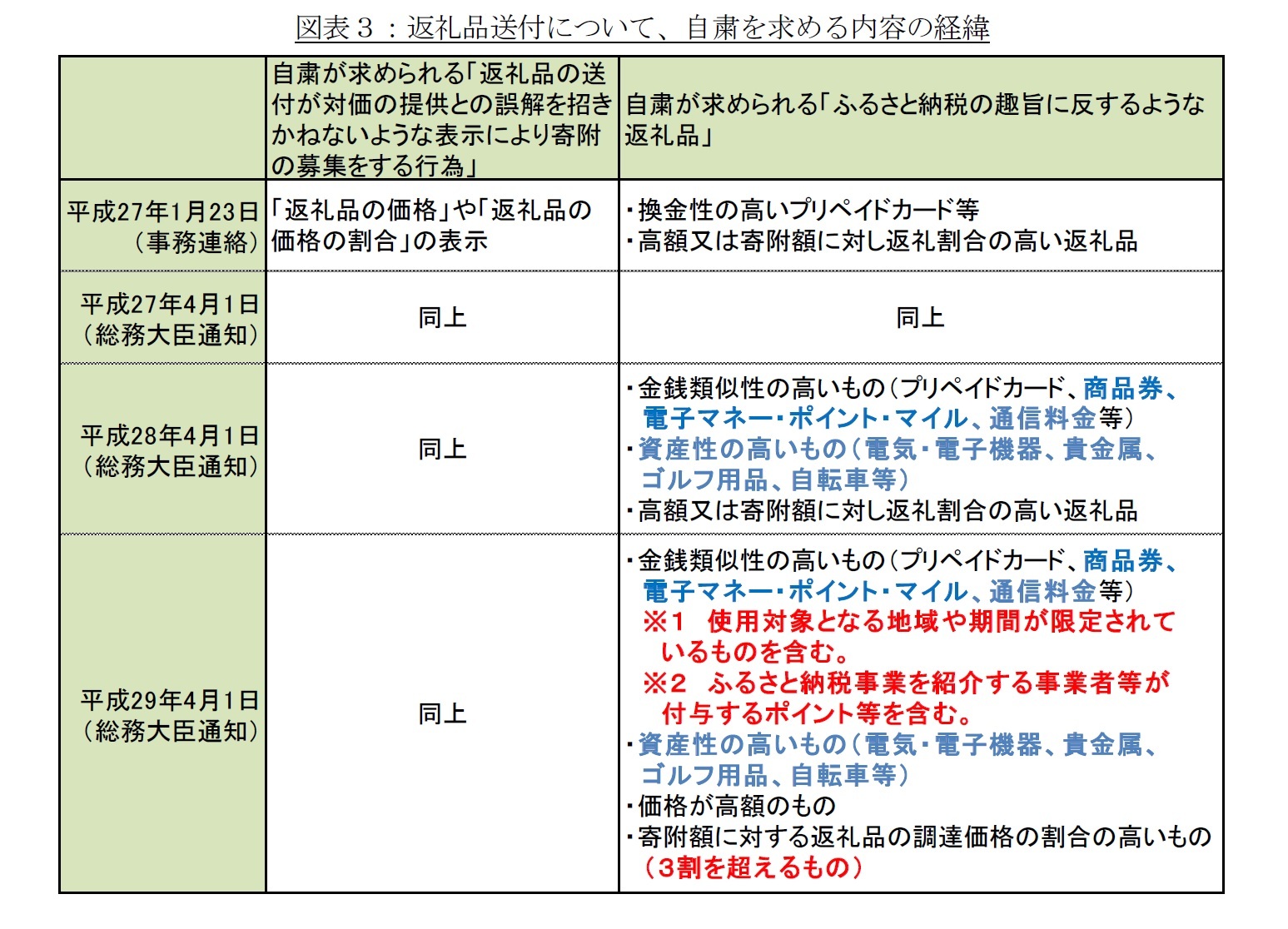 図表３：返礼品送付について、自粛を求める内容の経緯