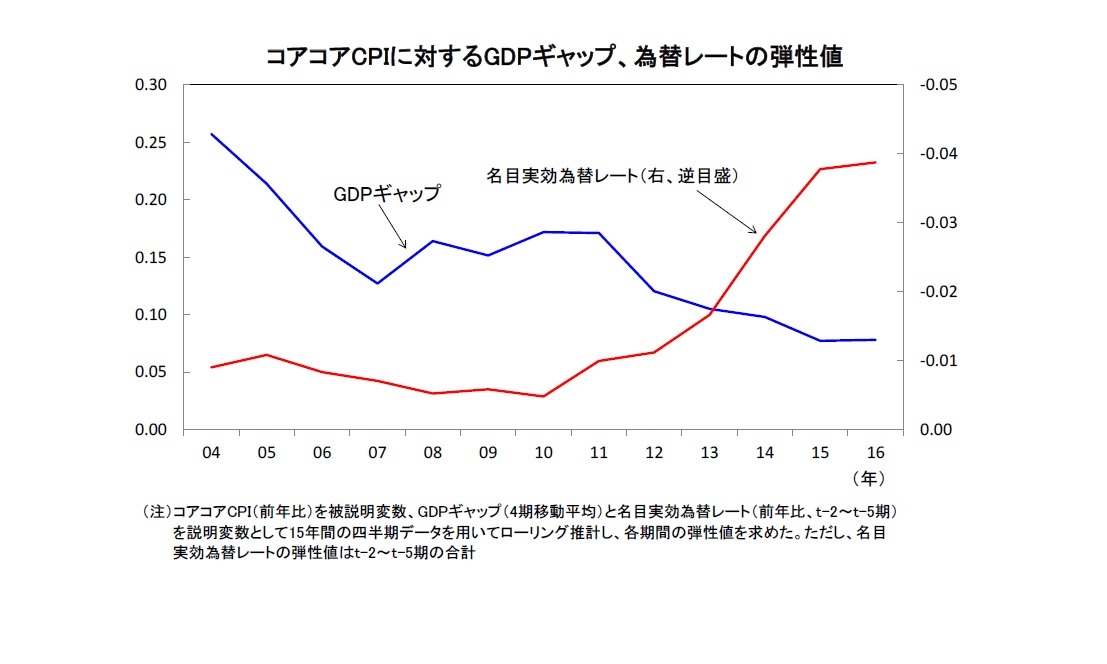 コアコアCPIに対するGDPギャップ、為替レートの弾性値