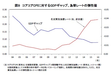 図9 コアコアCPIに対するGDPギャップ、為替レートの弾性値