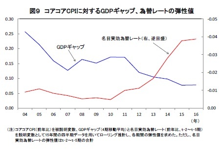 図９ コアコアCPIに対するGDPギャップ、為替レートの弾性値