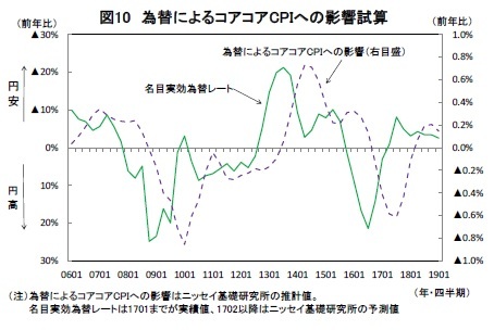 図10 為替によるコアコアCPIへの影響試算