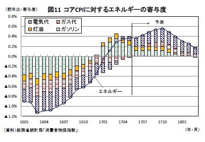 図11 コアCPIに対するエネルギーの寄与度