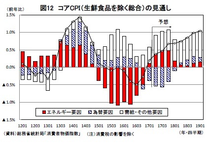 図12 コアCPI(生鮮食品を除く総合)の見通し