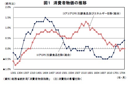 図１ 消費者物価の推移