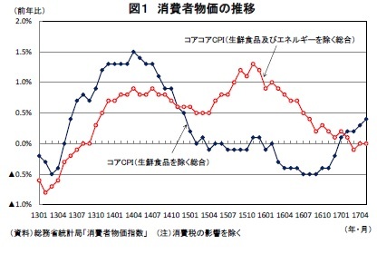 図1 消費者物価の推移