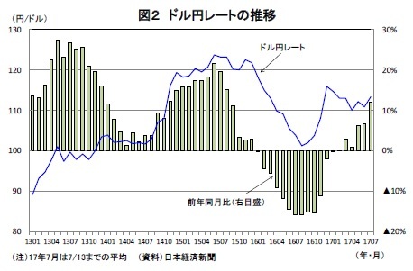 図２ ドル円レートの推移