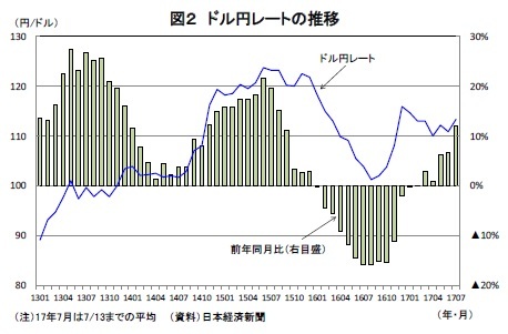 図2 ドル円レートの推移