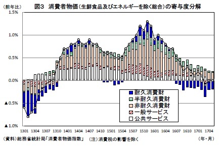 図３ 消費者物価（生鮮食品及びエネルギーを除く総合）の寄与度分解