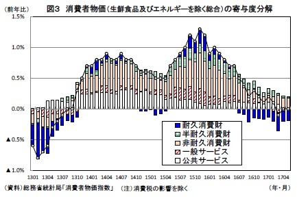 図３ 消費者物価（生鮮食品及びエネルギーを除く総合）の寄与度分解