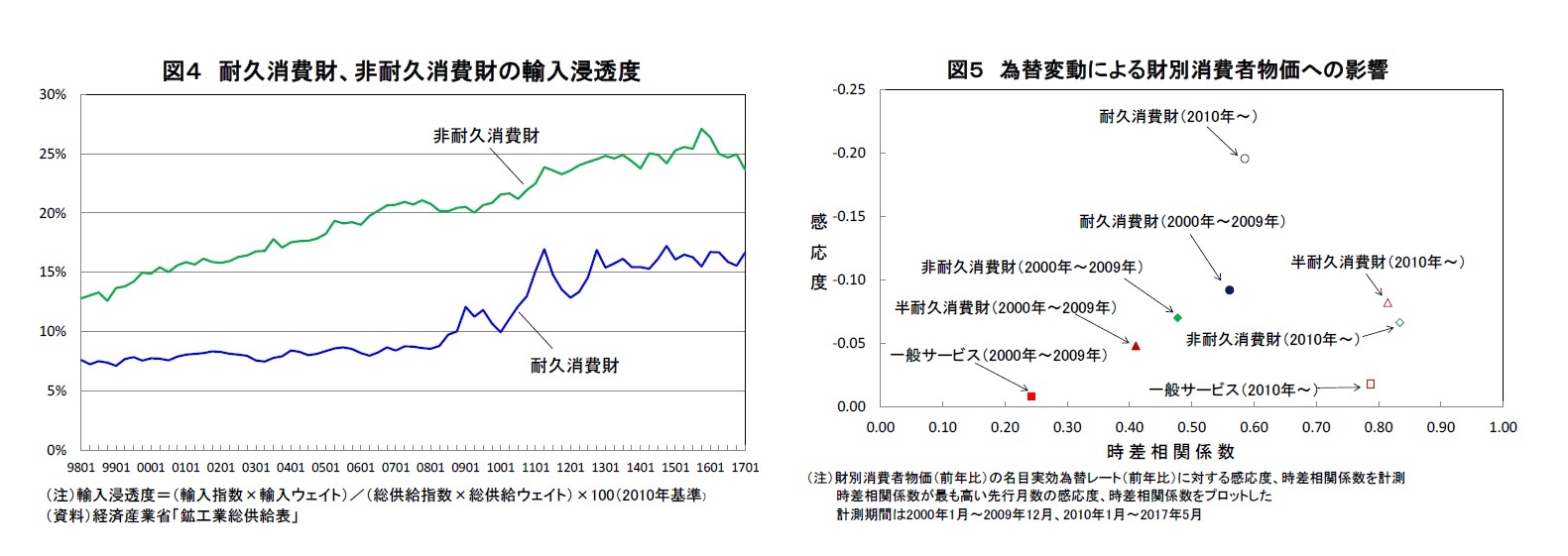 図４ 耐久消費財、非耐久消費財の輸入浸透度/図５ 為替変動による財別消費者物価への影響