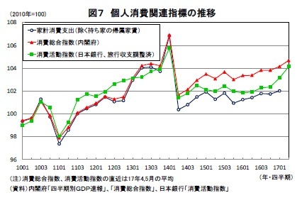 図7 個人消費関連指標の推移