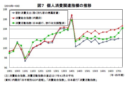 図７ 個人消費関連指標の推移