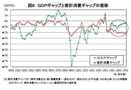 図8 GDPギャップと家計消費ギャップの推移