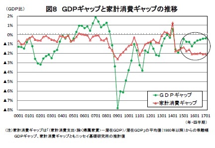 図８ ＧＤＰギャップと家計消費ギャップの推移