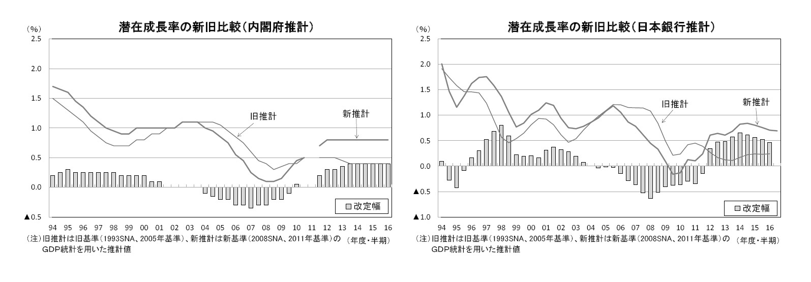 潜在成長率の新旧比較（内閣府推計）/潜在成長率の新旧比較（日本銀行推計）