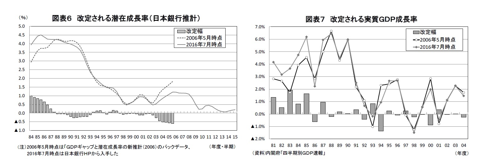 図表６ 改定される潜在成長率（日本銀行推計）/図表７ 改定される実質ＧＤＰ成長率