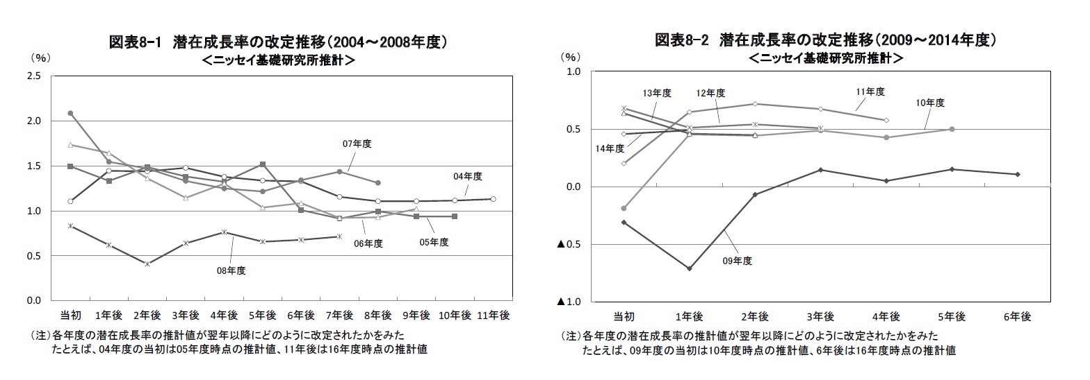 図表8-1 潜在成長率の改定推移（2004～2008年度）/図表8-2 潜在成長率の改定推移（2009～2014年度）