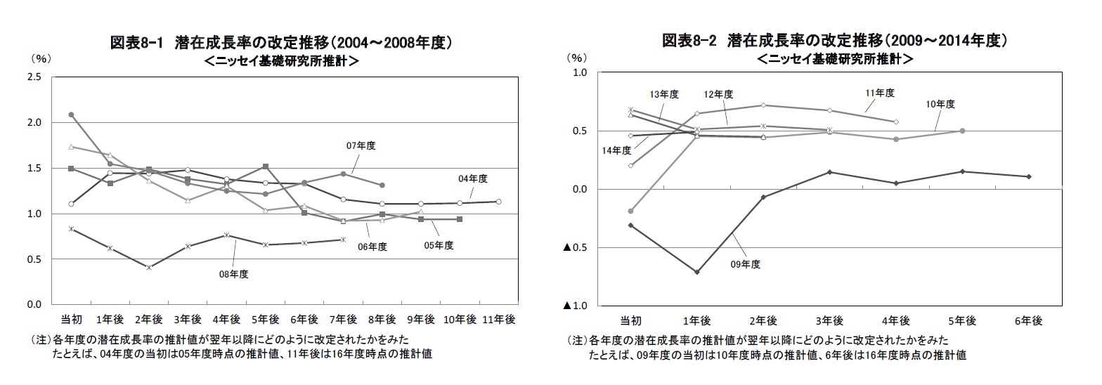 図表8-1 潜在成長率の改定推移(2004~2008年度)/図表8-2 潜在成長率の改定推移(2009~2014年度)