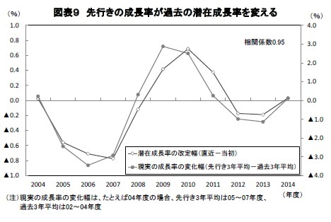 図表9 先行きの成長率が過去の潜在成長率を変える