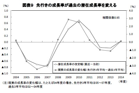 図表９ 先行きの成長率が過去の潜在成長率を変える